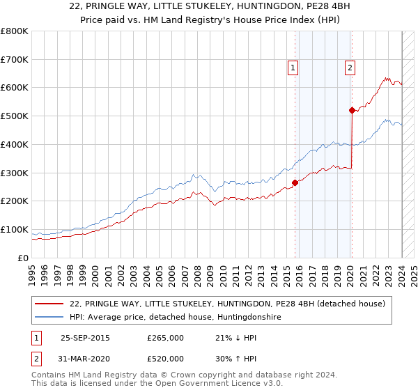 22, PRINGLE WAY, LITTLE STUKELEY, HUNTINGDON, PE28 4BH: Price paid vs HM Land Registry's House Price Index