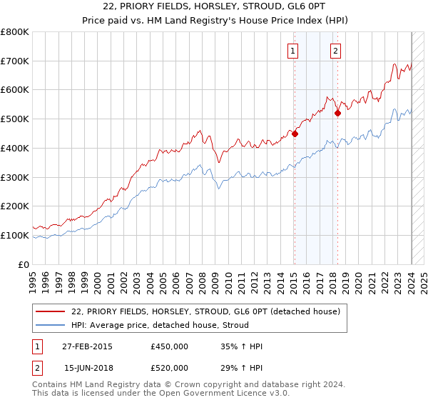 22, PRIORY FIELDS, HORSLEY, STROUD, GL6 0PT: Price paid vs HM Land Registry's House Price Index