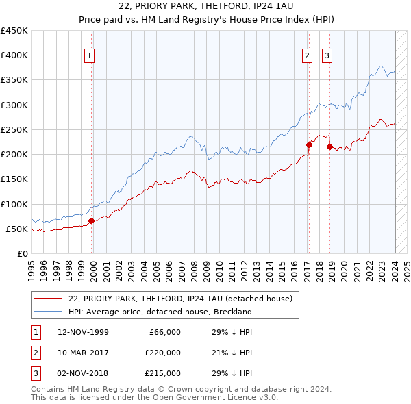 22, PRIORY PARK, THETFORD, IP24 1AU: Price paid vs HM Land Registry's House Price Index