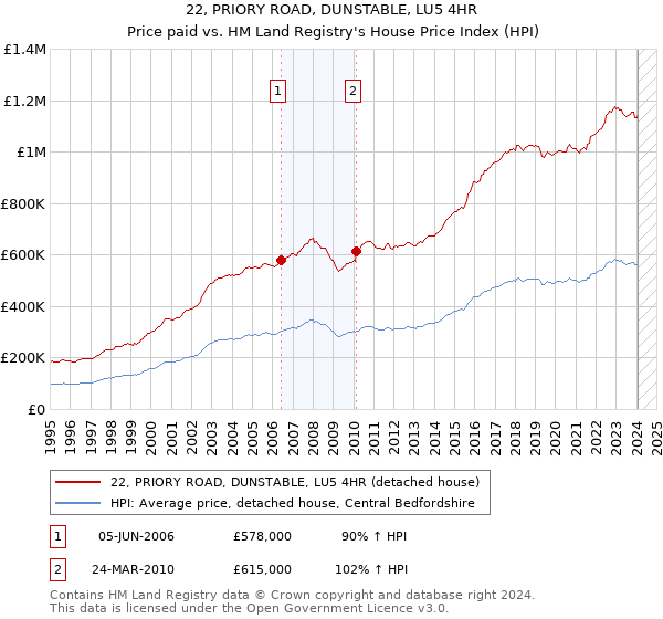 22, PRIORY ROAD, DUNSTABLE, LU5 4HR: Price paid vs HM Land Registry's House Price Index