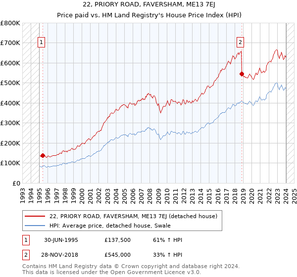 22, PRIORY ROAD, FAVERSHAM, ME13 7EJ: Price paid vs HM Land Registry's House Price Index