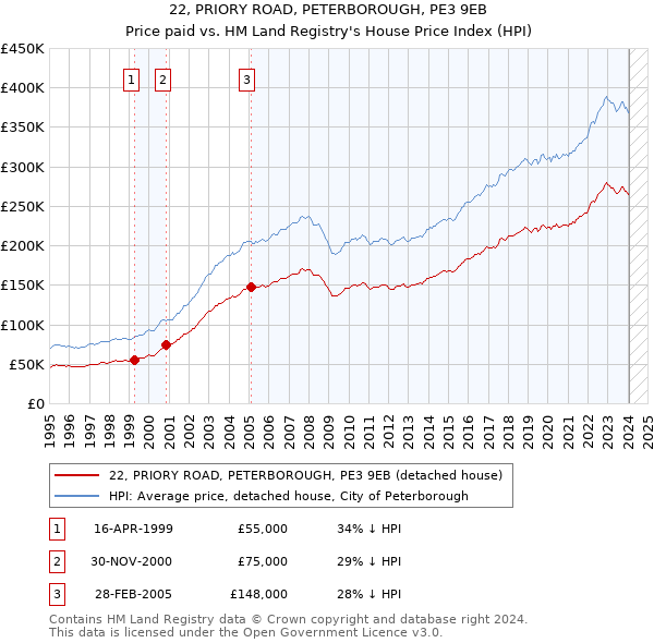 22, PRIORY ROAD, PETERBOROUGH, PE3 9EB: Price paid vs HM Land Registry's House Price Index