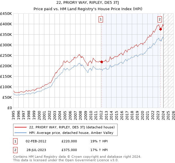 22, PRIORY WAY, RIPLEY, DE5 3TJ: Price paid vs HM Land Registry's House Price Index