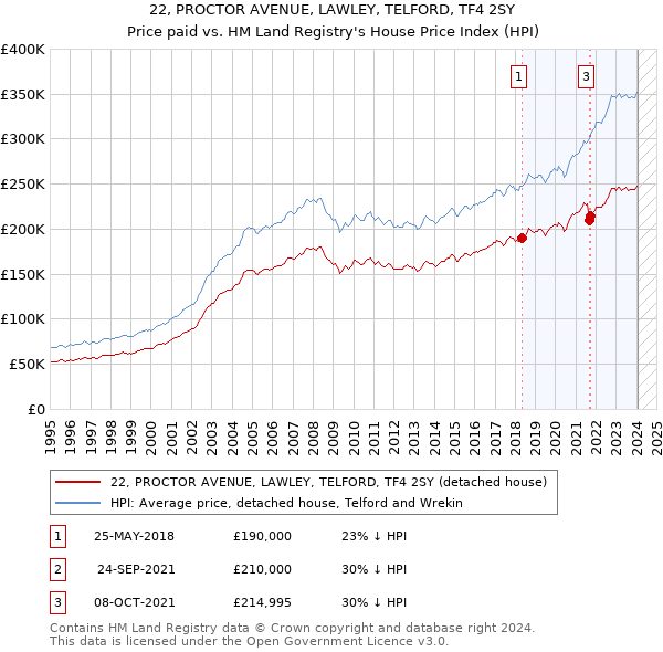 22, PROCTOR AVENUE, LAWLEY, TELFORD, TF4 2SY: Price paid vs HM Land Registry's House Price Index