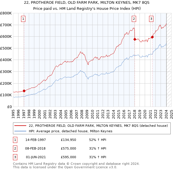 22, PROTHEROE FIELD, OLD FARM PARK, MILTON KEYNES, MK7 8QS: Price paid vs HM Land Registry's House Price Index