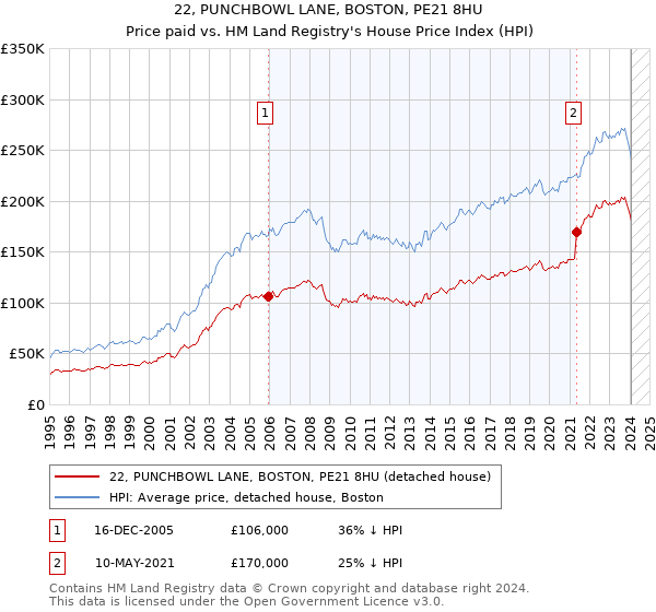 22, PUNCHBOWL LANE, BOSTON, PE21 8HU: Price paid vs HM Land Registry's House Price Index