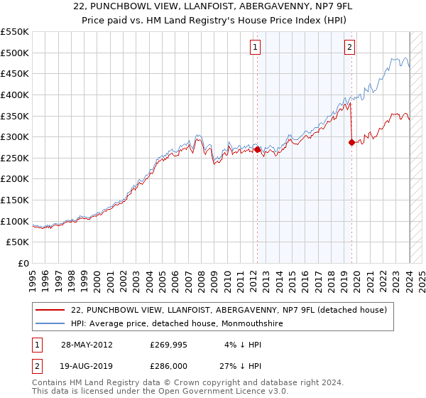 22, PUNCHBOWL VIEW, LLANFOIST, ABERGAVENNY, NP7 9FL: Price paid vs HM Land Registry's House Price Index