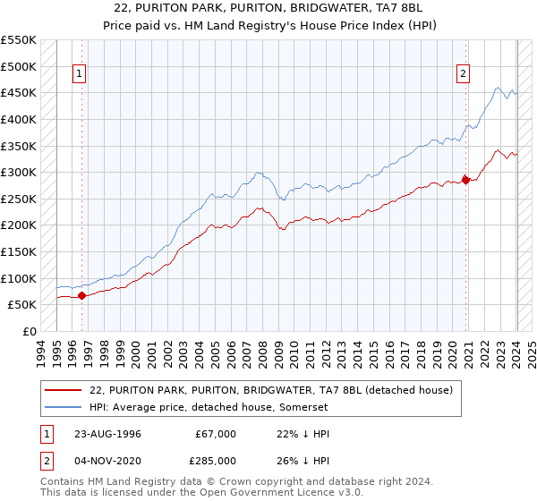 22, PURITON PARK, PURITON, BRIDGWATER, TA7 8BL: Price paid vs HM Land Registry's House Price Index