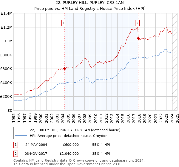 22, PURLEY HILL, PURLEY, CR8 1AN: Price paid vs HM Land Registry's House Price Index