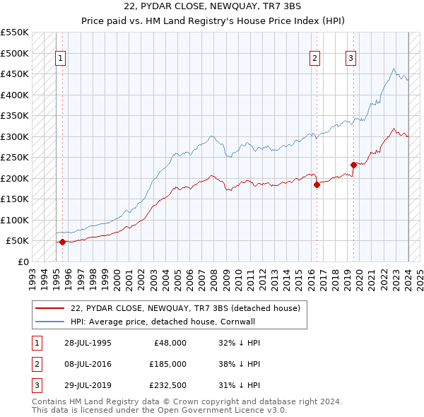 22, PYDAR CLOSE, NEWQUAY, TR7 3BS: Price paid vs HM Land Registry's House Price Index
