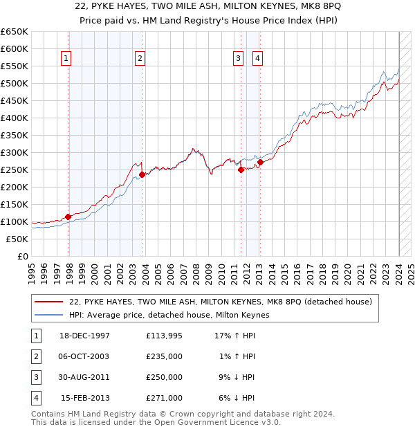 22, PYKE HAYES, TWO MILE ASH, MILTON KEYNES, MK8 8PQ: Price paid vs HM Land Registry's House Price Index