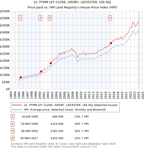 22, PYMM LEY CLOSE, GROBY, LEICESTER, LE6 0GJ: Price paid vs HM Land Registry's House Price Index
