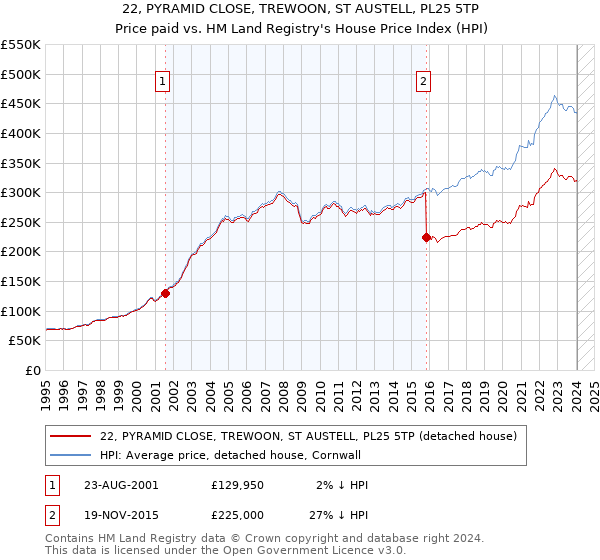 22, PYRAMID CLOSE, TREWOON, ST AUSTELL, PL25 5TP: Price paid vs HM Land Registry's House Price Index