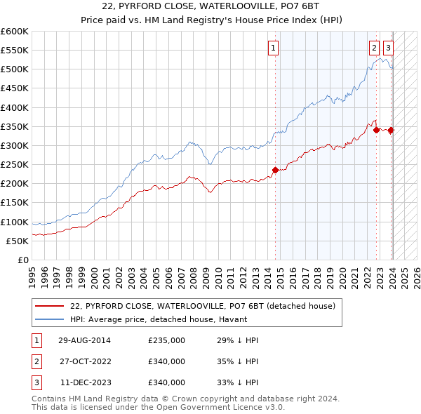 22, PYRFORD CLOSE, WATERLOOVILLE, PO7 6BT: Price paid vs HM Land Registry's House Price Index