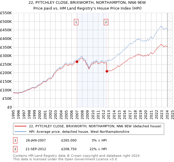 22, PYTCHLEY CLOSE, BRIXWORTH, NORTHAMPTON, NN6 9EW: Price paid vs HM Land Registry's House Price Index