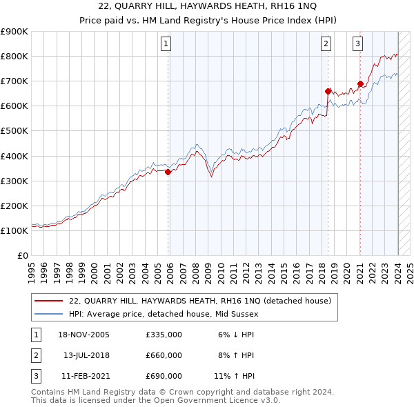 22, QUARRY HILL, HAYWARDS HEATH, RH16 1NQ: Price paid vs HM Land Registry's House Price Index
