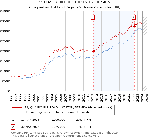 22, QUARRY HILL ROAD, ILKESTON, DE7 4DA: Price paid vs HM Land Registry's House Price Index