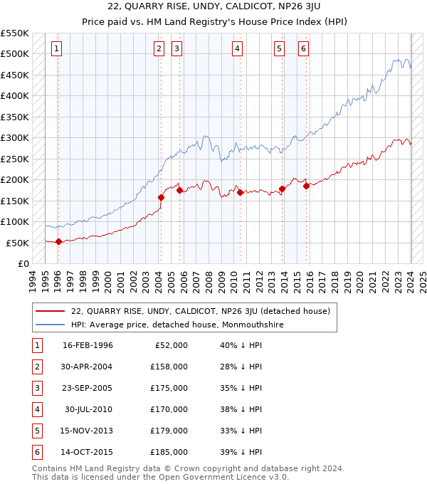 22, QUARRY RISE, UNDY, CALDICOT, NP26 3JU: Price paid vs HM Land Registry's House Price Index