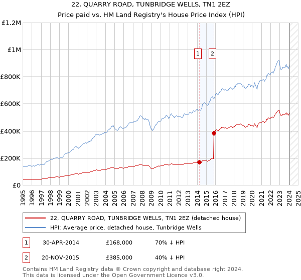 22, QUARRY ROAD, TUNBRIDGE WELLS, TN1 2EZ: Price paid vs HM Land Registry's House Price Index