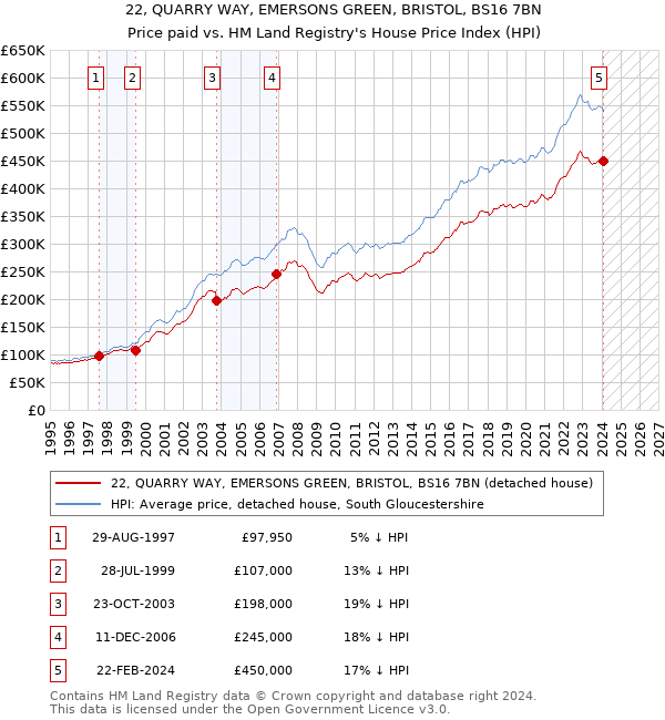 22, QUARRY WAY, EMERSONS GREEN, BRISTOL, BS16 7BN: Price paid vs HM Land Registry's House Price Index