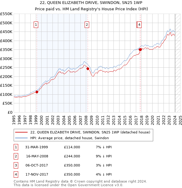 22, QUEEN ELIZABETH DRIVE, SWINDON, SN25 1WP: Price paid vs HM Land Registry's House Price Index