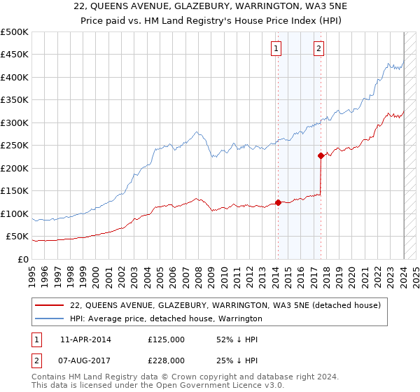 22, QUEENS AVENUE, GLAZEBURY, WARRINGTON, WA3 5NE: Price paid vs HM Land Registry's House Price Index