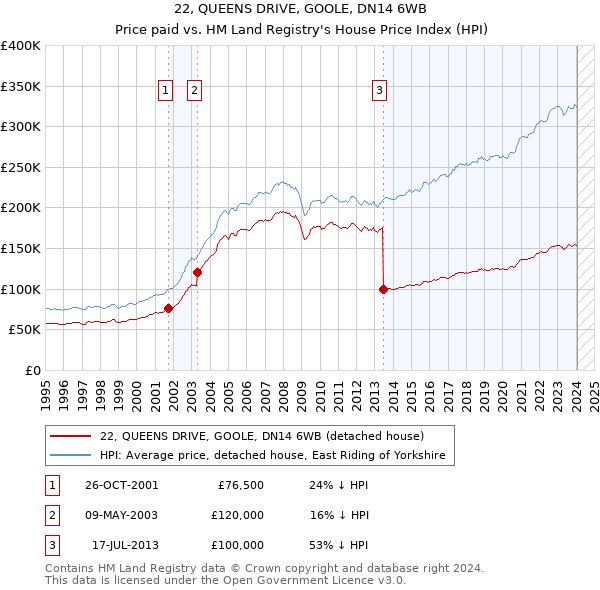 22, QUEENS DRIVE, GOOLE, DN14 6WB: Price paid vs HM Land Registry's House Price Index
