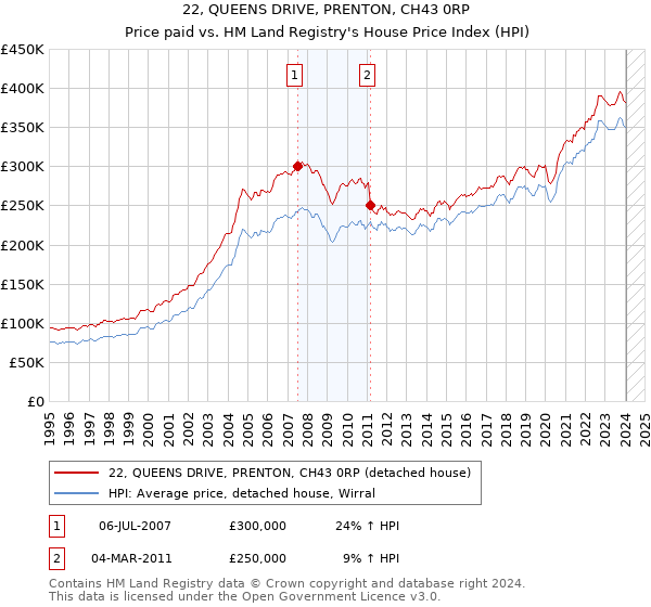 22, QUEENS DRIVE, PRENTON, CH43 0RP: Price paid vs HM Land Registry's House Price Index