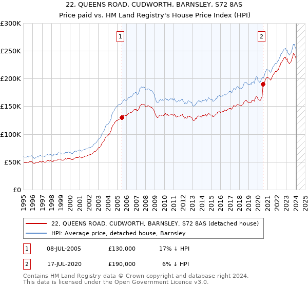 22, QUEENS ROAD, CUDWORTH, BARNSLEY, S72 8AS: Price paid vs HM Land Registry's House Price Index