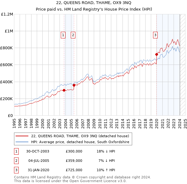 22, QUEENS ROAD, THAME, OX9 3NQ: Price paid vs HM Land Registry's House Price Index