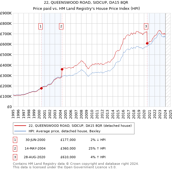 22, QUEENSWOOD ROAD, SIDCUP, DA15 8QR: Price paid vs HM Land Registry's House Price Index