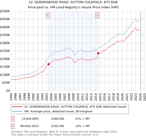 22, QUEENSWOOD ROAD, SUTTON COLDFIELD, B75 6UB: Price paid vs HM Land Registry's House Price Index