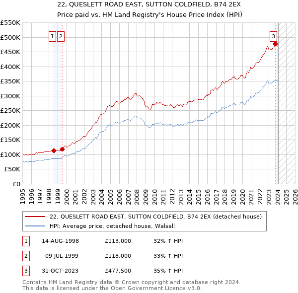 22, QUESLETT ROAD EAST, SUTTON COLDFIELD, B74 2EX: Price paid vs HM Land Registry's House Price Index