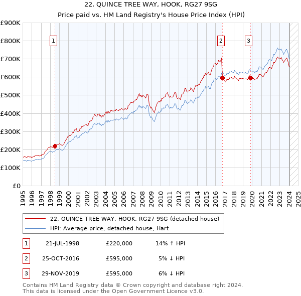 22, QUINCE TREE WAY, HOOK, RG27 9SG: Price paid vs HM Land Registry's House Price Index