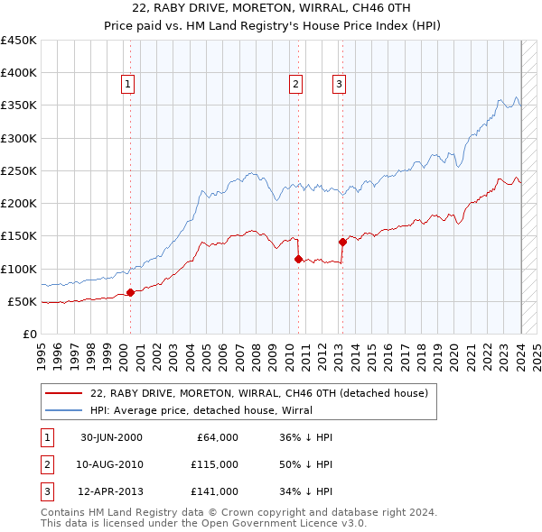 22, RABY DRIVE, MORETON, WIRRAL, CH46 0TH: Price paid vs HM Land Registry's House Price Index