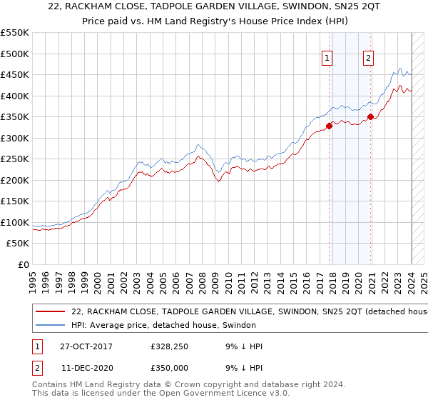 22, RACKHAM CLOSE, TADPOLE GARDEN VILLAGE, SWINDON, SN25 2QT: Price paid vs HM Land Registry's House Price Index