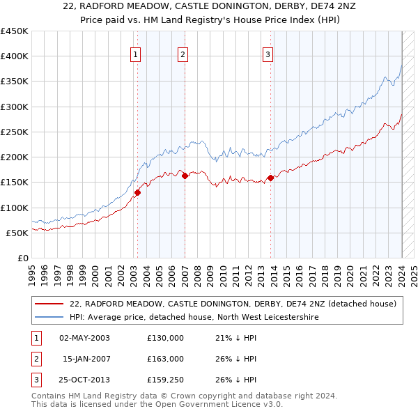 22, RADFORD MEADOW, CASTLE DONINGTON, DERBY, DE74 2NZ: Price paid vs HM Land Registry's House Price Index