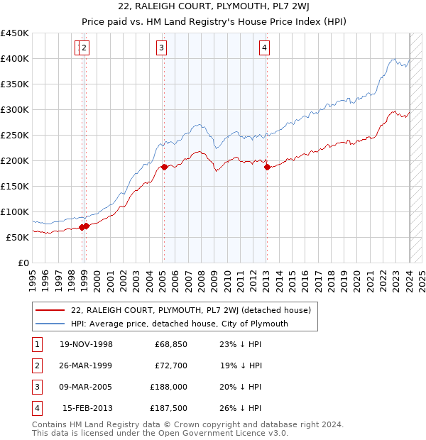 22, RALEIGH COURT, PLYMOUTH, PL7 2WJ: Price paid vs HM Land Registry's House Price Index