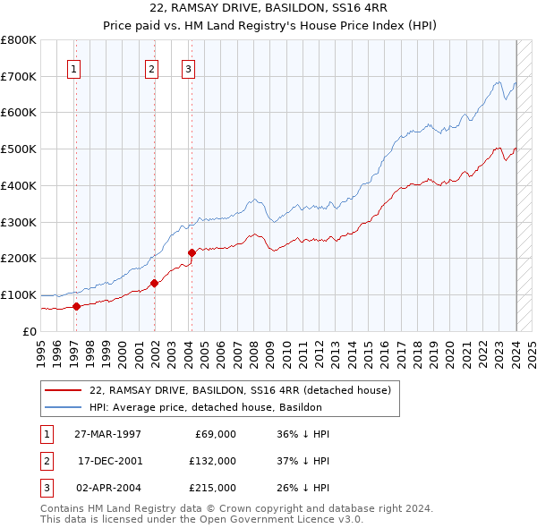 22, RAMSAY DRIVE, BASILDON, SS16 4RR: Price paid vs HM Land Registry's House Price Index