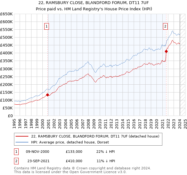22, RAMSBURY CLOSE, BLANDFORD FORUM, DT11 7UF: Price paid vs HM Land Registry's House Price Index