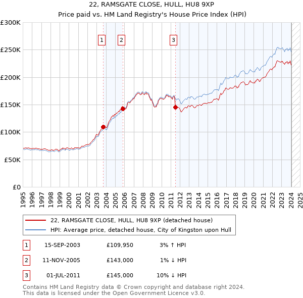22, RAMSGATE CLOSE, HULL, HU8 9XP: Price paid vs HM Land Registry's House Price Index