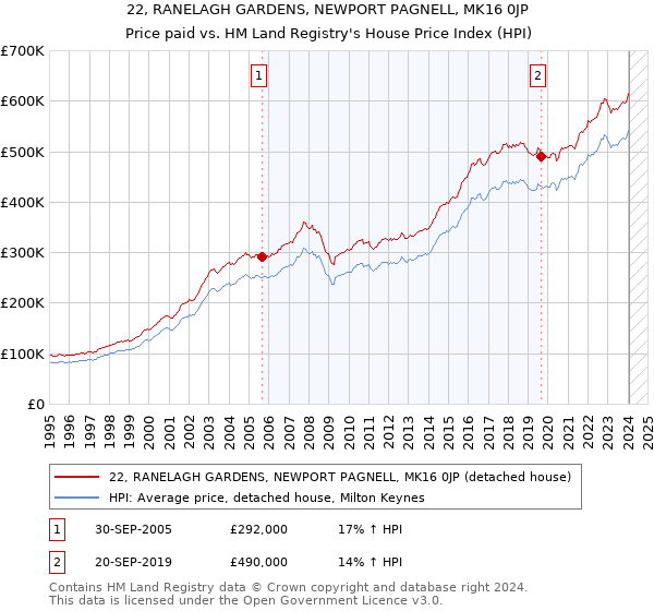22, RANELAGH GARDENS, NEWPORT PAGNELL, MK16 0JP: Price paid vs HM Land Registry's House Price Index
