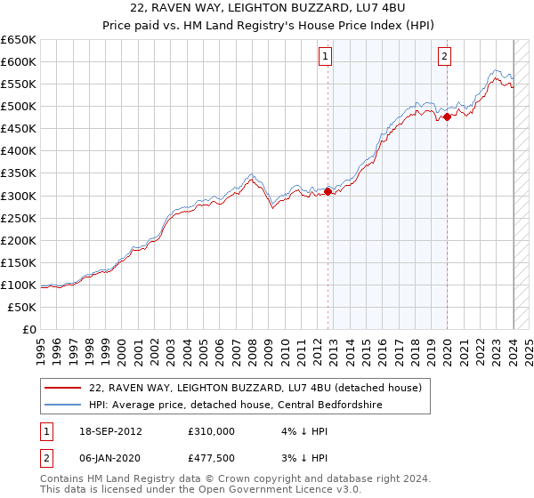 22, RAVEN WAY, LEIGHTON BUZZARD, LU7 4BU: Price paid vs HM Land Registry's House Price Index