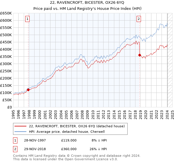 22, RAVENCROFT, BICESTER, OX26 6YQ: Price paid vs HM Land Registry's House Price Index