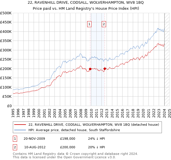 22, RAVENHILL DRIVE, CODSALL, WOLVERHAMPTON, WV8 1BQ: Price paid vs HM Land Registry's House Price Index