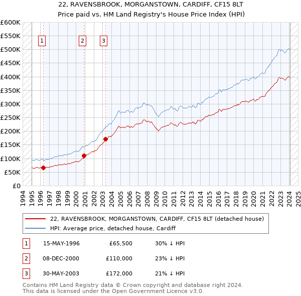 22, RAVENSBROOK, MORGANSTOWN, CARDIFF, CF15 8LT: Price paid vs HM Land Registry's House Price Index