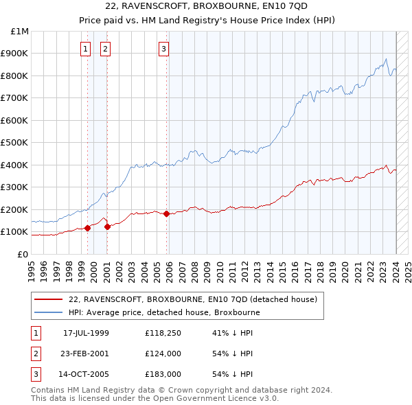 22, RAVENSCROFT, BROXBOURNE, EN10 7QD: Price paid vs HM Land Registry's House Price Index