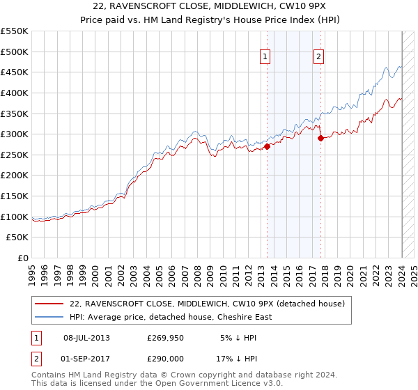 22, RAVENSCROFT CLOSE, MIDDLEWICH, CW10 9PX: Price paid vs HM Land Registry's House Price Index