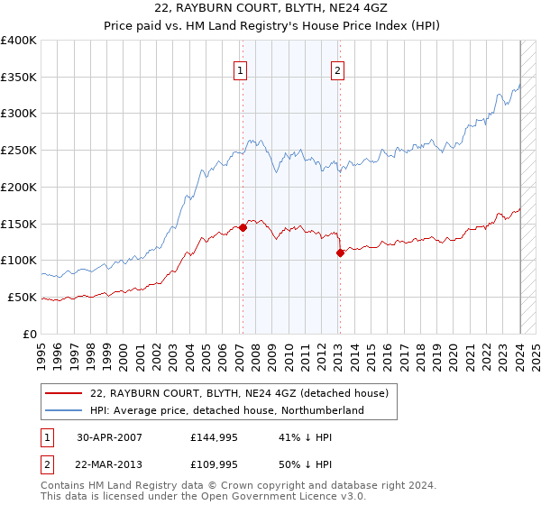 22, RAYBURN COURT, BLYTH, NE24 4GZ: Price paid vs HM Land Registry's House Price Index
