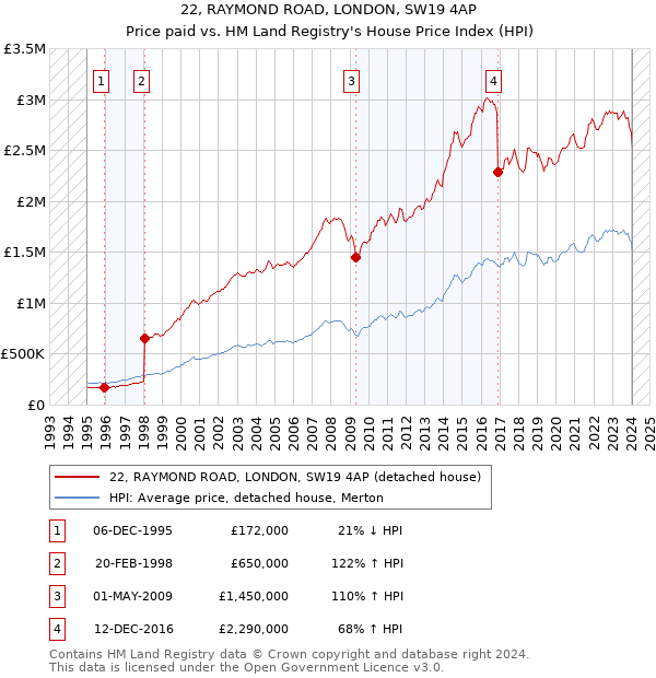 22, RAYMOND ROAD, LONDON, SW19 4AP: Price paid vs HM Land Registry's House Price Index